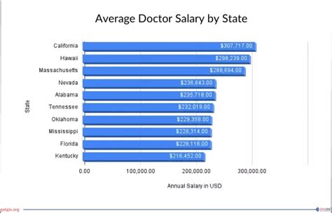 Average Doctor Salary in California