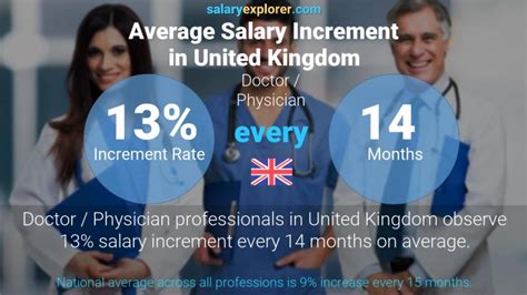 Average Doctor Salary in England: A Deep Dive