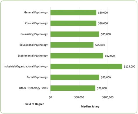 Average Doctorate in Psychology Salary