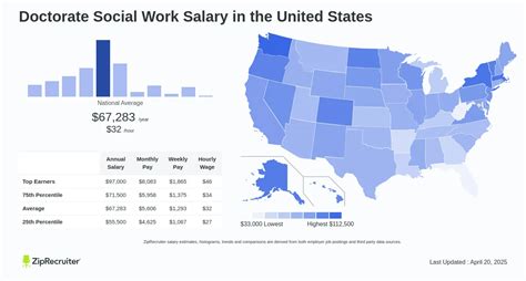 Average Doctorate in Social Work Salary