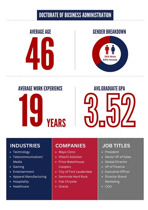 Average Doctorate of Business Administration Salary: A Deep Dive