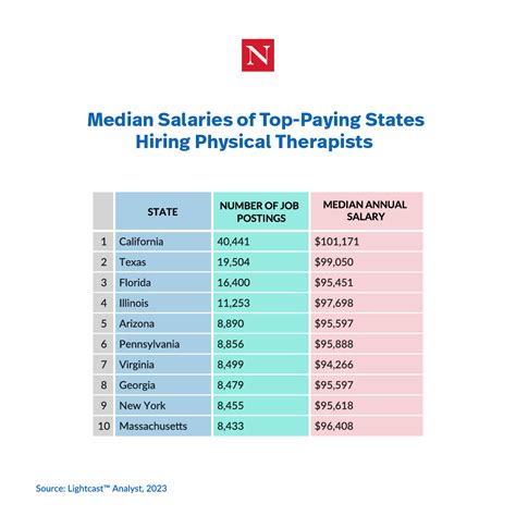 Average Doctorate of Physical Therapy Salary