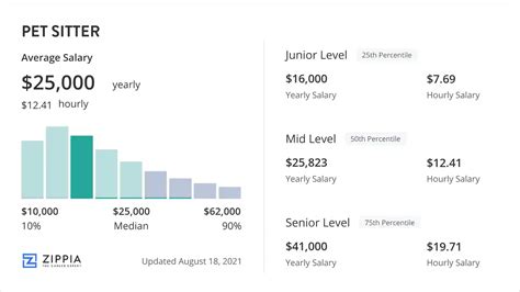 Average Dog Sitter Salary