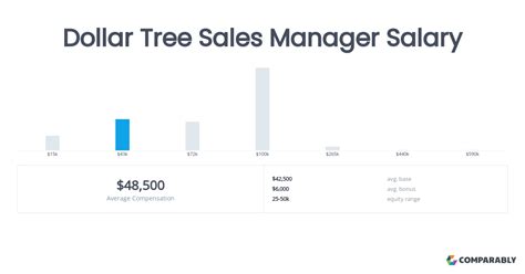 Average Dollar Tree Store Manager Salary
