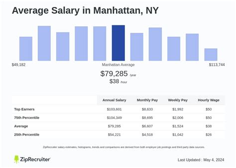 Average Doorman Salary in Manhattan: A Deep Dive