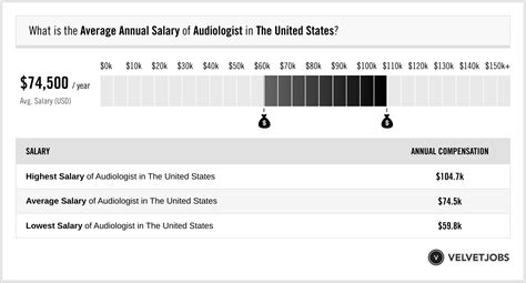 Average dr audiology salary: A Deep Dive