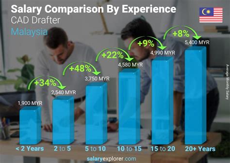 Average Drafting CAD Salary: A Deep Dive