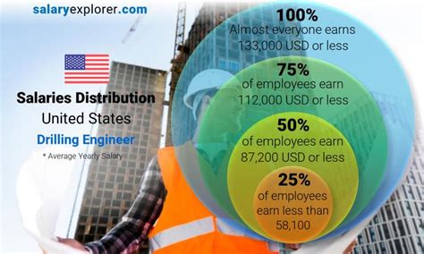 Average Drilling Engineer Salary: A Deep Dive