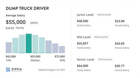 Average dump truck driver salary Salary