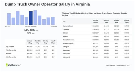 Average Dump Truck Owner Operator Salary: A Deep Dive