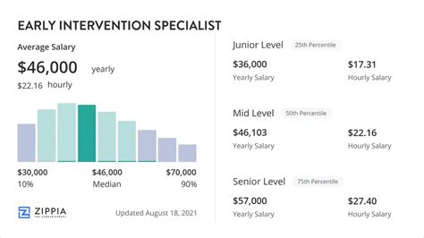 Average Early Intervention Specialist Salary