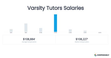 Average Earnings for a Varsity Tutor