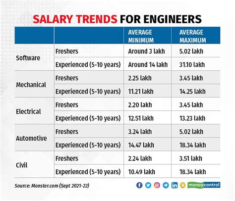 Average ECE Engineering Salary: A Deep Dive