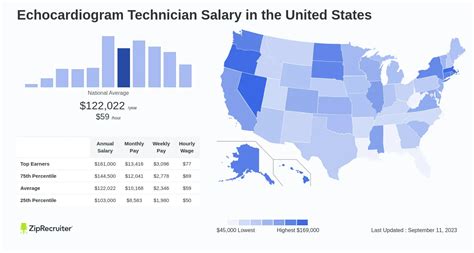 Average Echocardiogram Tech Salary