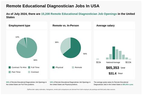 Average Educational Diagnostician Salary
