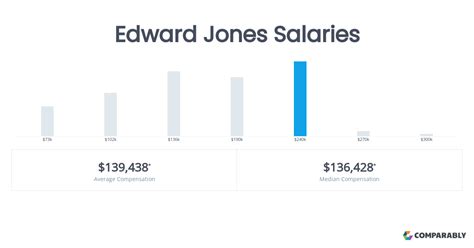 Average Edward Jones Advisor Salary