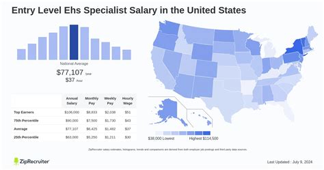 Average EHS Specialist Salary