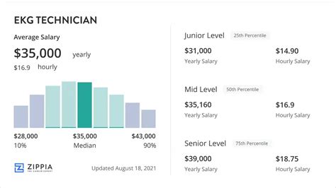 Average EKG Technician Salary in Texas: A Deep Dive