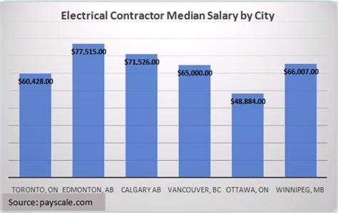 Average Electrical Contractor Salary