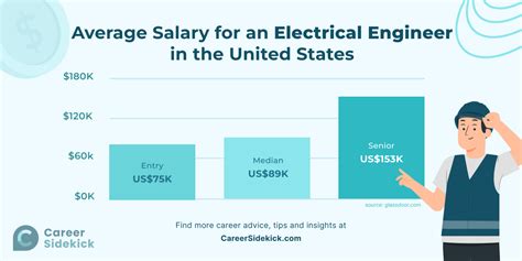 Average Electrical Designer Salary: A Deep Dive