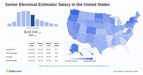 Average Electrical Estimator Salary