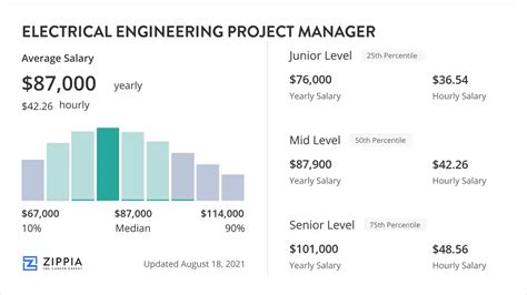 Average Electrical Project Manager Salary
