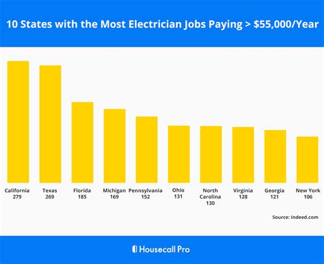 Average Electrician Salary in California
