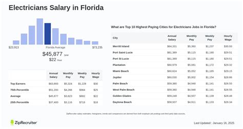 Average Electrician Salary in Florida