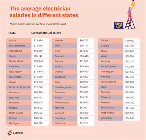 Average Electrician Union Salary