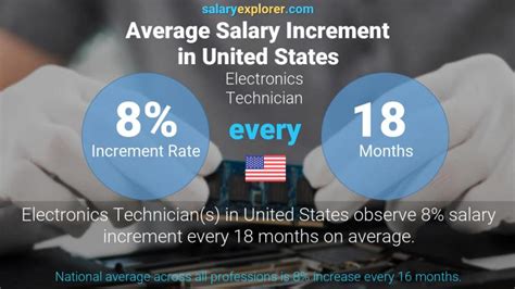 Average Electronics Technician Salary