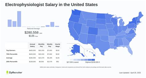 Average Electrophysiologist Salary: A Deep Dive