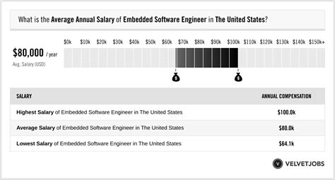 Average Embedded Software Engineer Salary