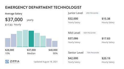 Average Emergency Department Tech Salary