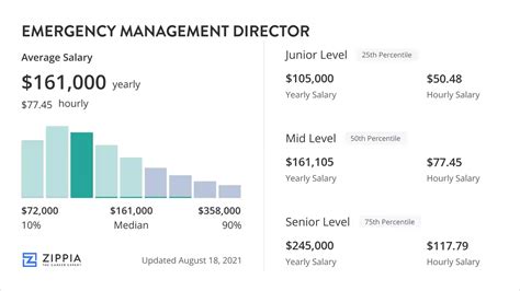 Average Emergency Management Director Salary: A Deep Dive