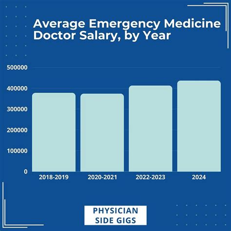 Average Emergency Medical Doctor Salary