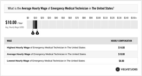 Average Emergency Technician Salary