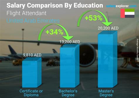Average Emirates Flight Attendant Salary