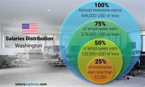 Average Employee Salary in Washington