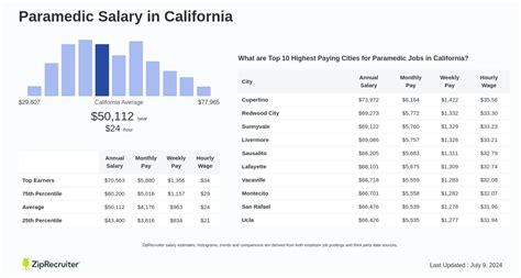 Average EMT Salary in California