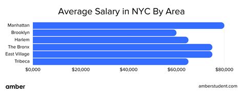 Average EMT Salary in NYC