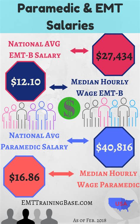 Average EMT Salary in Texas