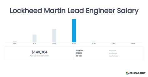 Average Engineer Salary at Lockheed Martin
