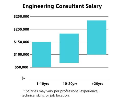 Average Engineering Consultant Salary: A Deep Dive