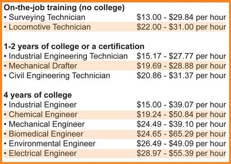 Average Engineering Technician Salary