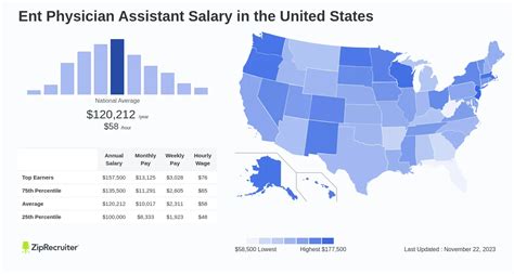 Average ENT Doctor Salary