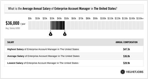Average Enterprise Account Executive Salary