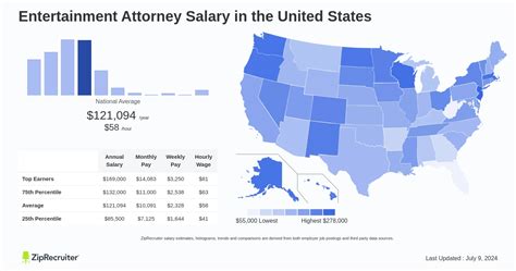 Average Entertainment Attorney Salary