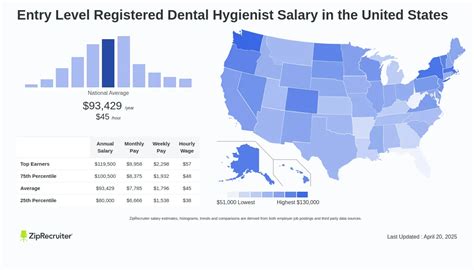 Average Entry-Level Dental Hygienist Salary: A Deep Dive