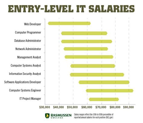 Average Entry-Level Information Technology Salary