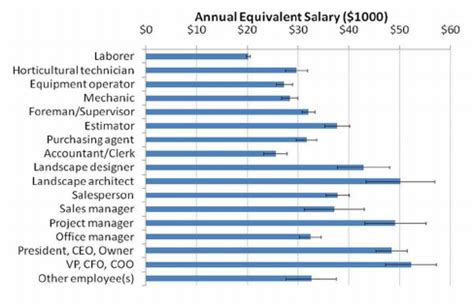 Average Entry-Level IT Salary